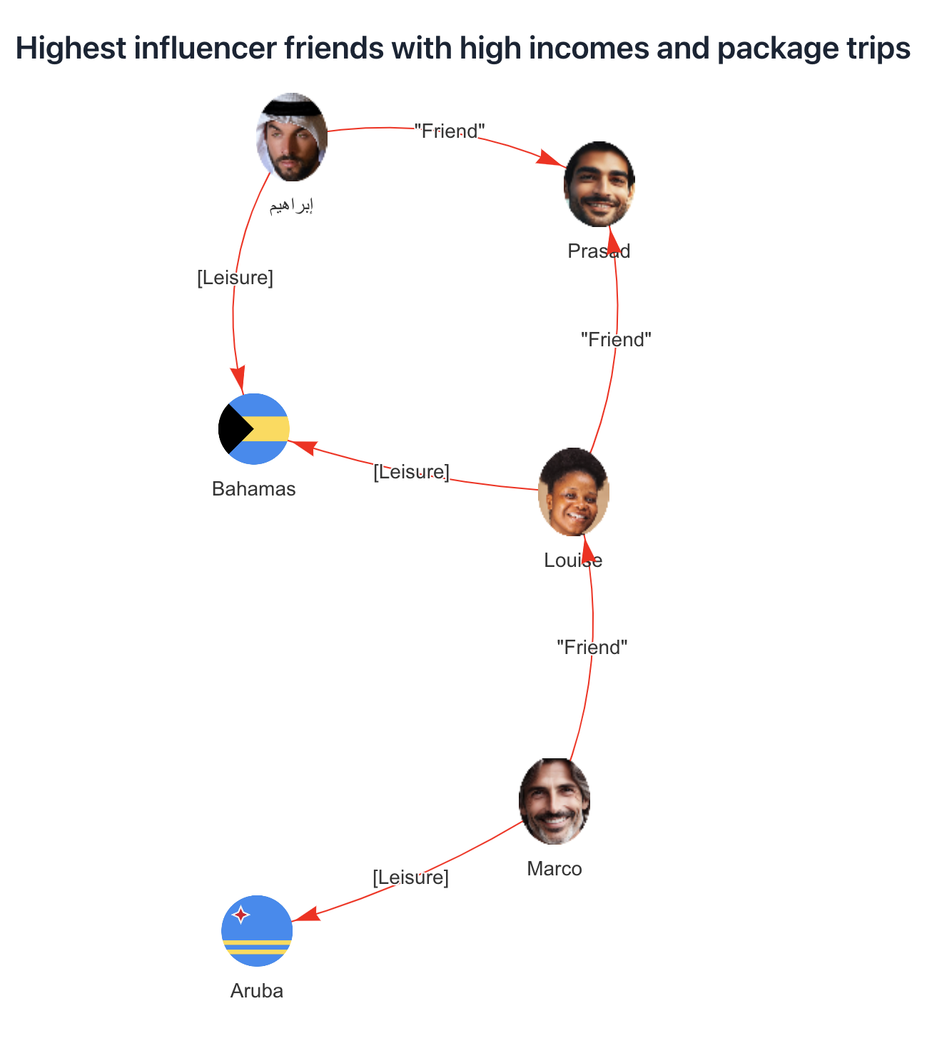 Graphical output